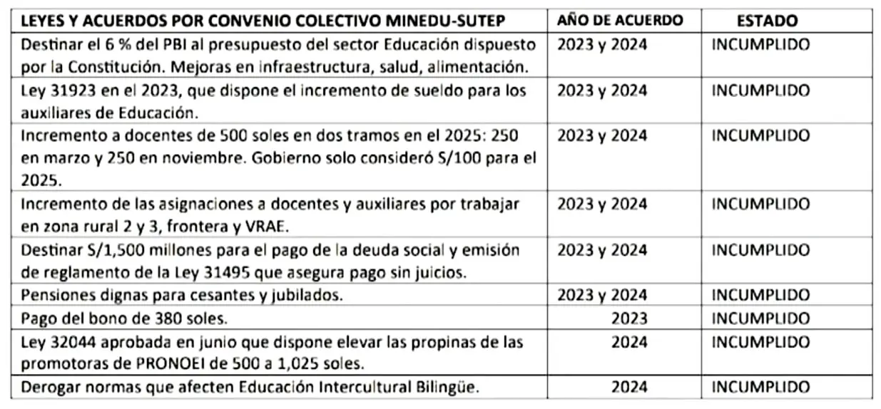Anuncian huelga nacional del SUTEP: por incumplimiento de acuerdos del Ejecutivo