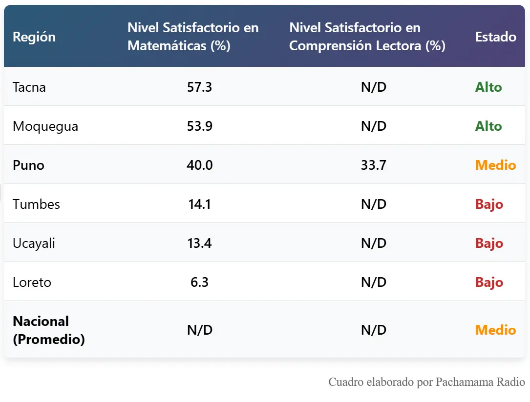Puno mejora en matemáticas, pero persisten brechas educativas según ENLA Puno mejora en matemáticas, pero persisten brechas educativas según ENLA