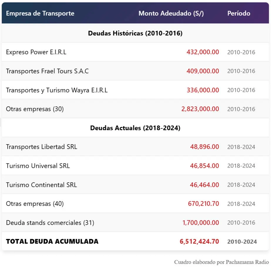 Cuadro-dedudas-Terminal-01-CARM
